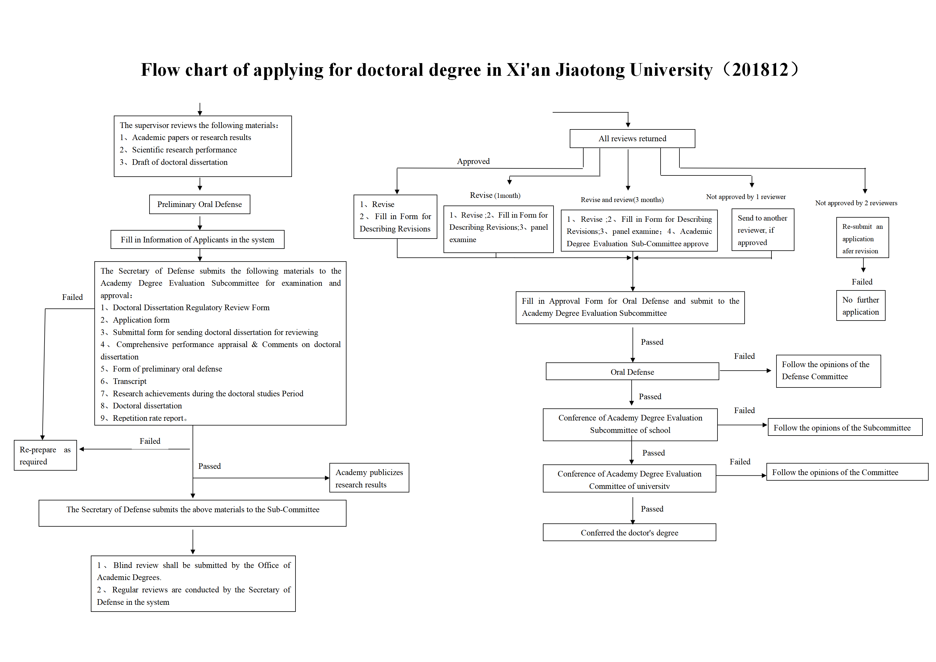 flow-chart-of-applying-for-doctoral-degree-in-xi-an-jiaotong-university